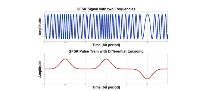 图 3：高斯滤波信号和 GFSK 调制信号响应