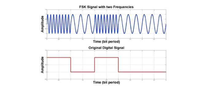 图 1：给定数字信号的 FSK 调制信号